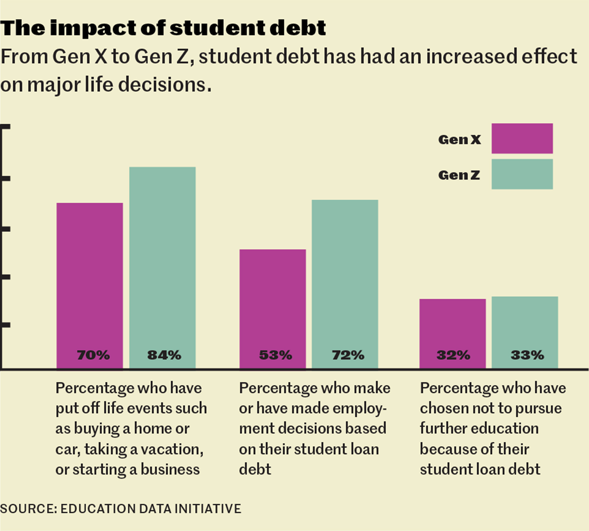 Student debt impact graph